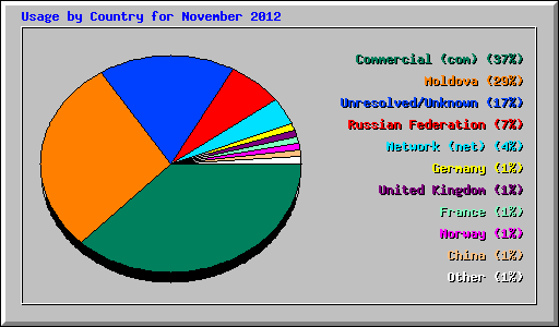 Usage by Country for November 2012