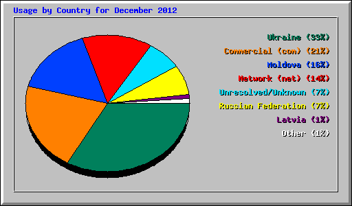 Usage by Country for December 2012