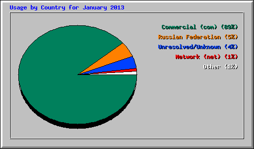 Usage by Country for January 2013