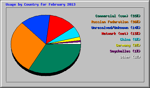 Usage by Country for February 2013