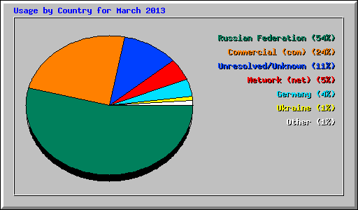 Usage by Country for March 2013