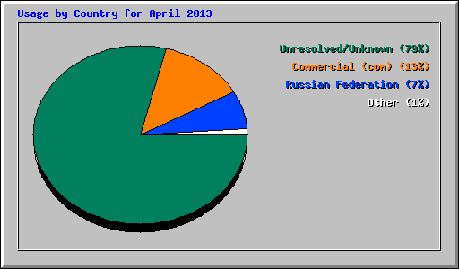 Usage by Country for April 2013