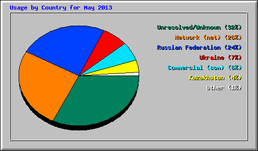 Usage by Country for May 2013