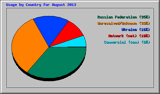 Usage by Country for August 2013
