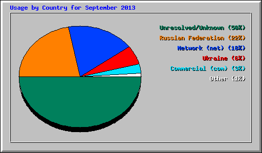 Usage by Country for September 2013