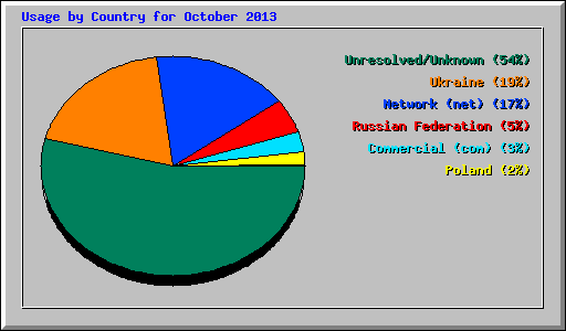 Usage by Country for October 2013