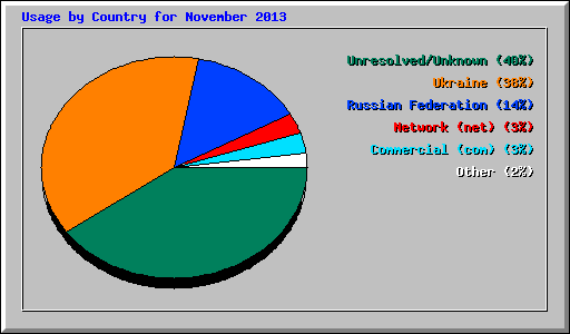 Usage by Country for November 2013