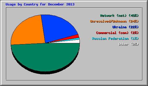 Usage by Country for December 2013