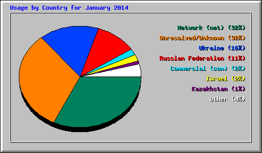 Usage by Country for January 2014