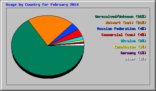 Usage by Country for February 2014