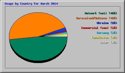Usage by Country for March 2014