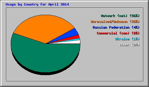 Usage by Country for April 2014