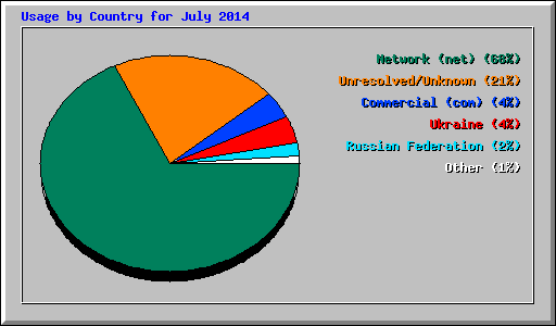 Usage by Country for July 2014