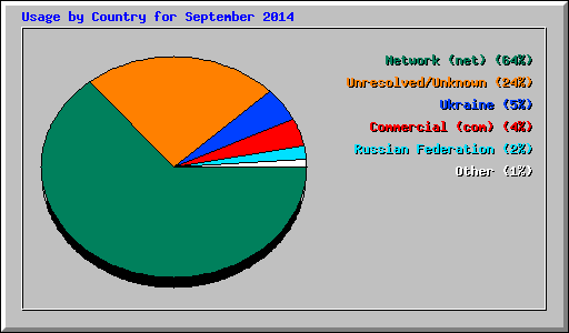 Usage by Country for September 2014