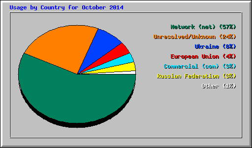 Usage by Country for October 2014