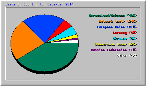 Usage by Country for December 2014