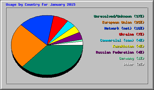 Usage by Country for January 2015