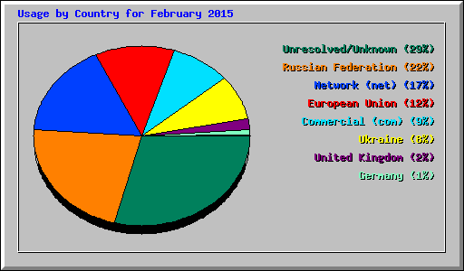 Usage by Country for February 2015