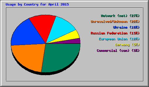 Usage by Country for April 2015