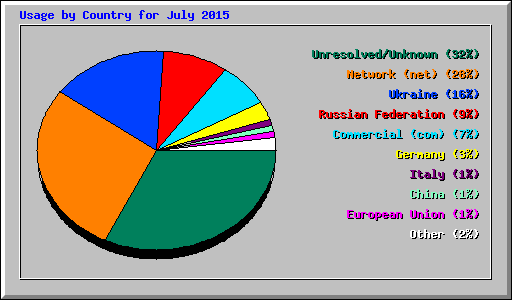 Usage by Country for July 2015