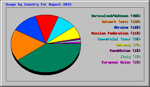 Usage by Country for August 2015