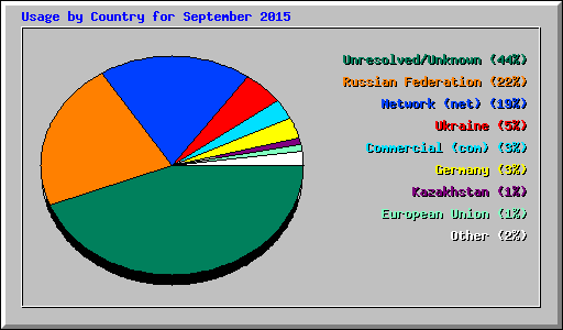 Usage by Country for September 2015