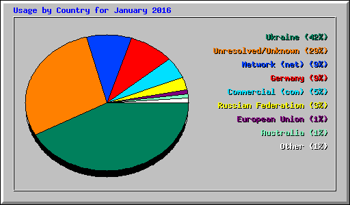 Usage by Country for January 2016