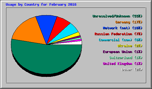 Usage by Country for February 2016