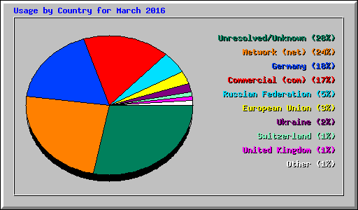 Usage by Country for March 2016