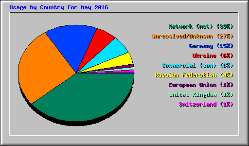 Usage by Country for May 2016