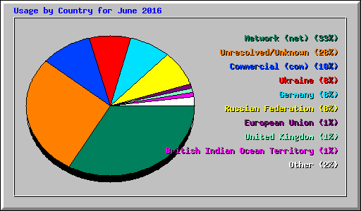 Usage by Country for June 2016