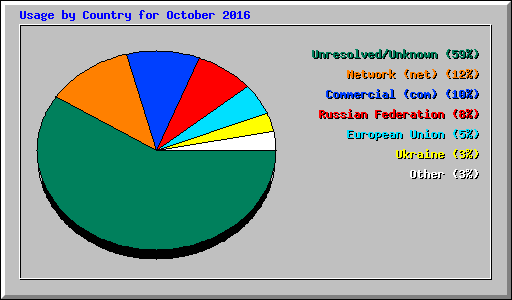 Usage by Country for October 2016