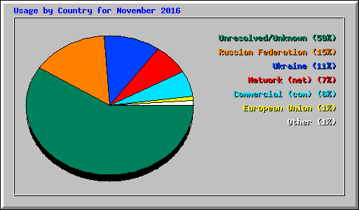 Usage by Country for November 2016