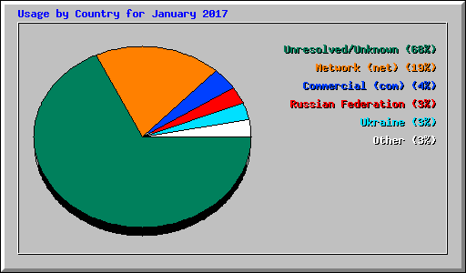 Usage by Country for January 2017
