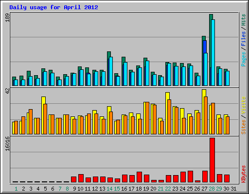 Daily usage for April 2012