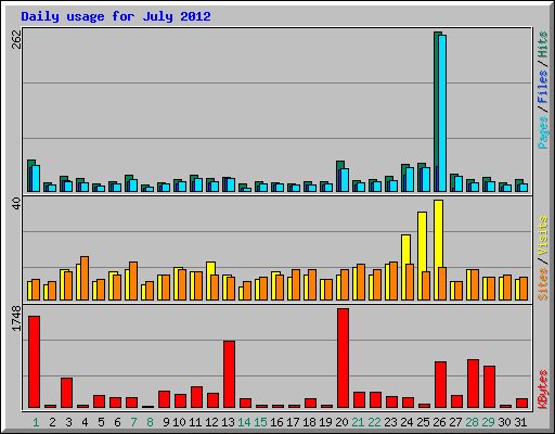 Daily usage for July 2012
