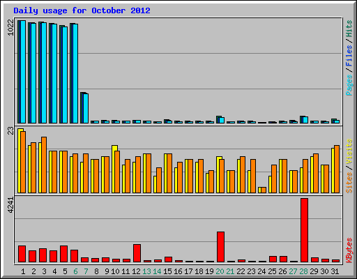 Daily usage for October 2012