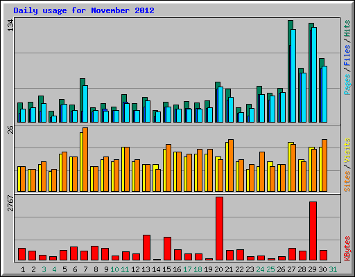 Daily usage for November 2012