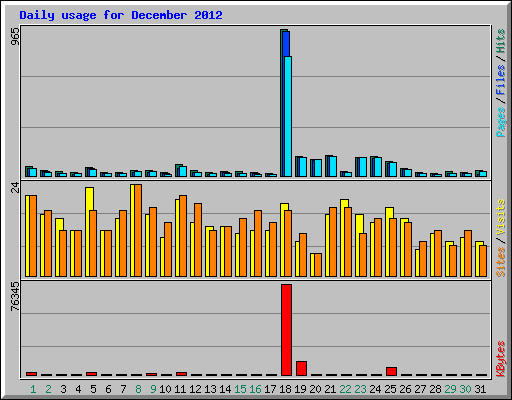 Daily usage for December 2012