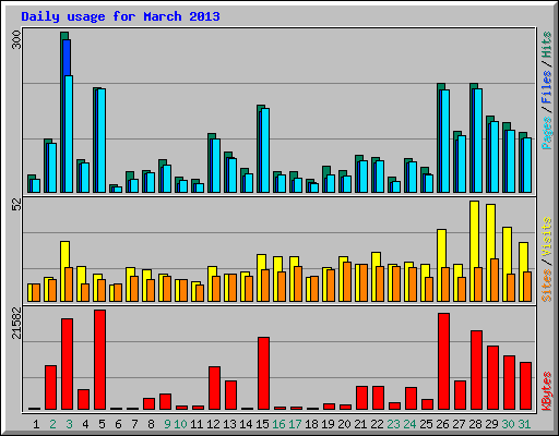 Daily usage for March 2013