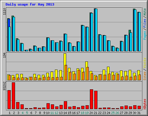Daily usage for May 2013