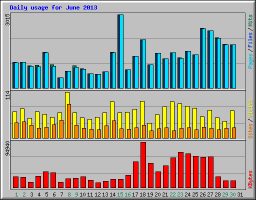 Daily usage for June 2013