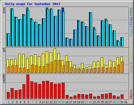 Daily usage for September 2013