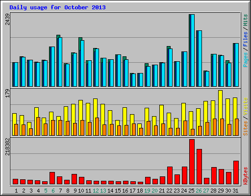 Daily usage for October 2013