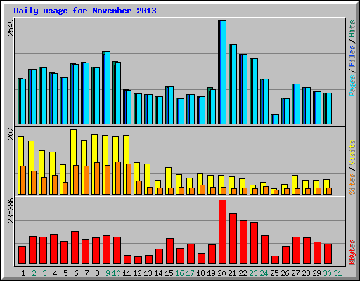 Daily usage for November 2013