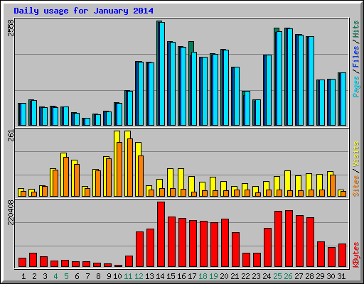 Daily usage for January 2014