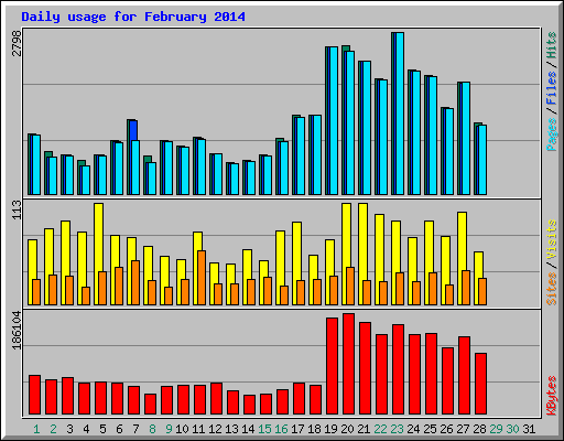 Daily usage for February 2014