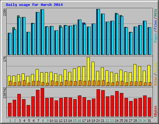 Daily usage for March 2014