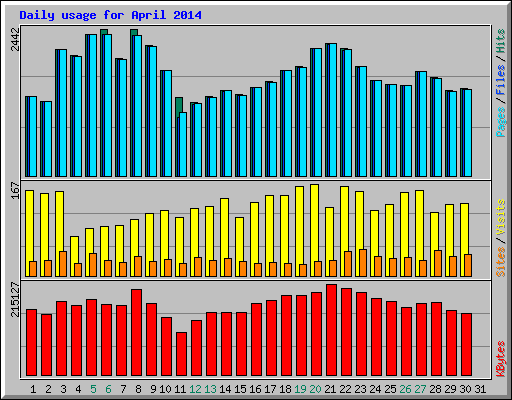 Daily usage for April 2014