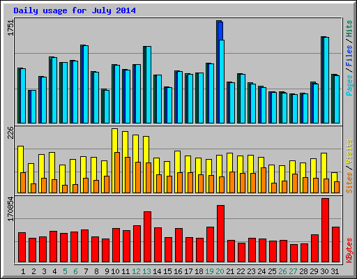 Daily usage for July 2014